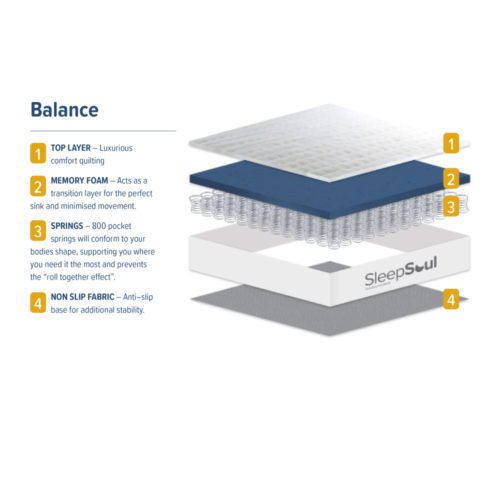 SleepSoul Balance 800 Pocket Mattress - Image 3