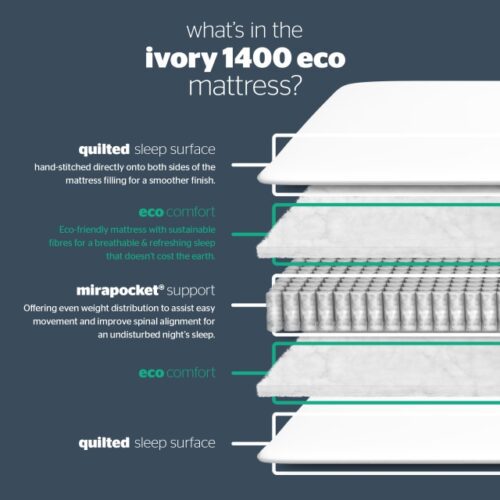 Silentnight Ivory Eco Mattress - Image 4